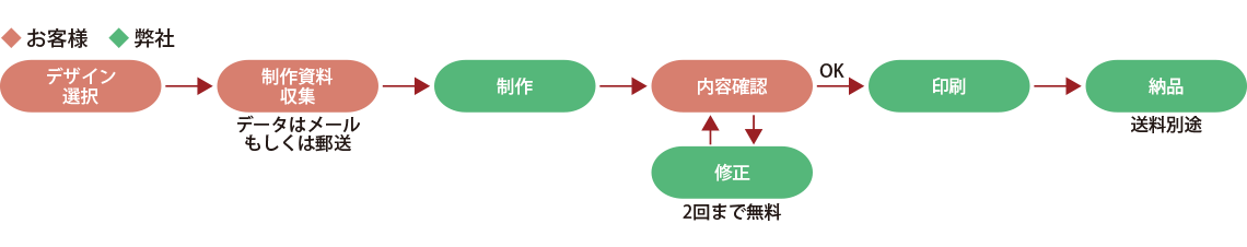 納品までの流れ